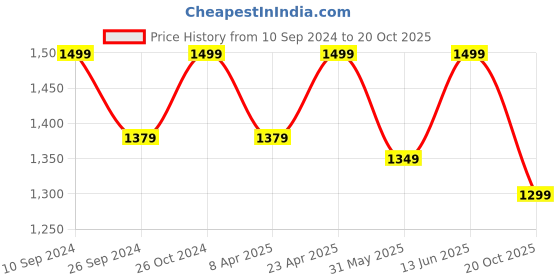 myntra.com 9shines Label -Women Pack Of 2 Graphic Printed Cotton Longline Lounge T-shirts 9shines label Price History Graph from 10 Sep 2024 to 20 Oct 2025