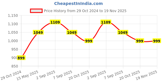 myntra.com 9shines Label Women Plus Size Abstract Printed Wide Leg Palazzos 9shines label Price History Graph from 29 Oct 2024 to 19 Nov 2025