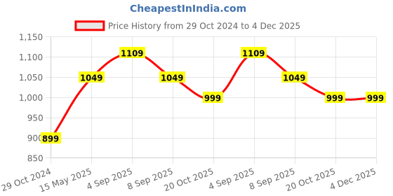 myntra.com 9shines Label Women Plus Size Geometric Printed Straight Fit Palazzos 9shines label Price History Graph from 29 Oct 2024 to 3 Dec 2025