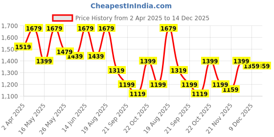 myntra.com 9shines Label Women Printed Maxi Nightdress 9shines label Price History Graph from 2 Apr 2025 to 14 Dec 2025
