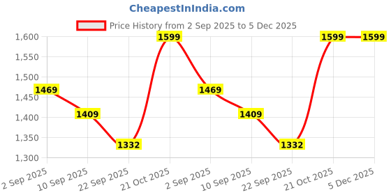 myntra.com 9shines Label Women Printed Maxi Nightdress 9shines label Price History Graph from 2 Sep 2025 to 5 Dec 2025