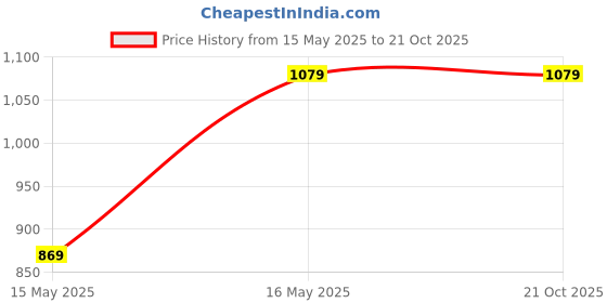 myntra.com 9shines Label Women Printed Palazzos 9shines label Price History Graph from 15 May 2025 to 20 Oct 2025