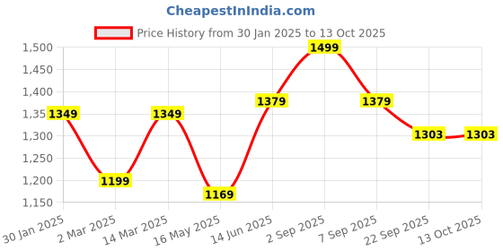 myntra.com 9shines Label WomenCo-Ords 9shines label Price History Graph from 30 Jan 2025 to 13 Oct 2025