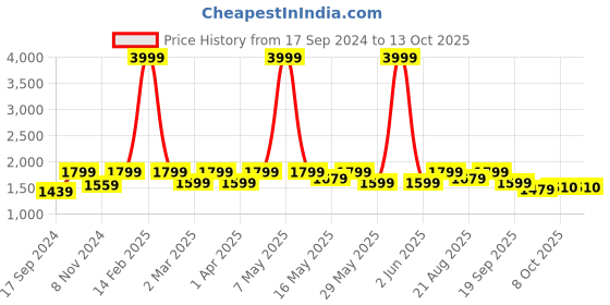 myntra.com 9shines Label Wpmen Printed Maxi Nightdress 9shines label Price History Graph from 17 Sep 2024 to 12 Oct 2025