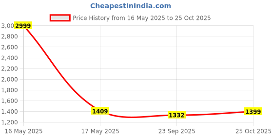 myntra.com 9shines label 9shines LabelFloral PrintedMaxi Nightdress 9shines label Price History Graph from 16 May 2025 to 25 Oct 2025