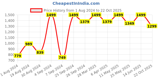 myntra.com 9shines label 9shines Plus Size Label Pack Of 2 Graphic Printed Cotton Longline Lounge T-shirts 9shines label Price History Graph from 1 Aug 2024 to 22 Oct 2025