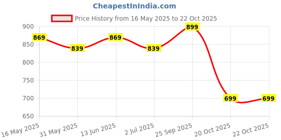 myntra.com 9shines label 9shines Women Printed Pure Cotton Nightdress 9shines label Price History Graph from 16 May 2025 to 21 Oct 2025