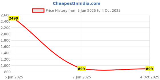 myntra.com a and k A AND KMen Mid Rise Pure CottonTrack Pants Plus Size a and k Price History Graph from 5 Jun 2025 to 4 Oct 2025