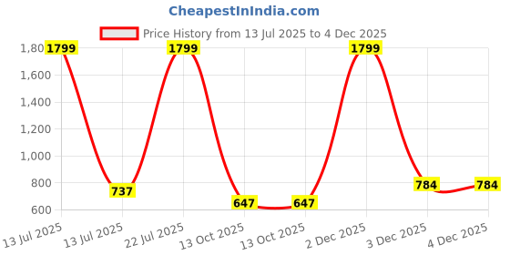 myntra.com A AND K Floral Printed Cotton Shrug a and k Price History Graph from 13 Jul 2025 to 4 Dec 2025