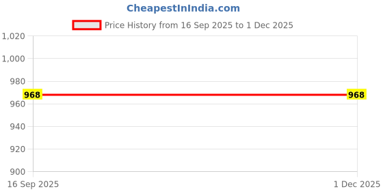 myntra.com A AND K Men Plus Size Pure Cotton Pullover Sweatshirt a and k Price History Graph from 16 Sep 2025 to 1 Dec 2025
