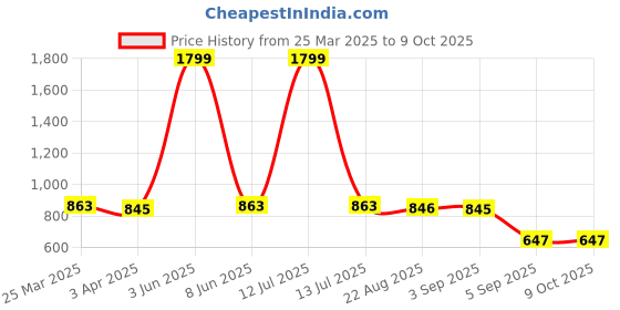 myntra.com A AND K Men Plus Size Running Sports Shorts a and k Price History Graph from 25 Mar 2025 to 8 Oct 2025