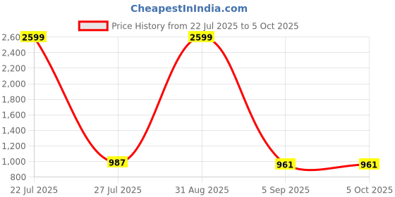 myntra.com A AND K Men Plus Size Solid Mock Collar Gilet Jacket a and k Price History Graph from 22 Jul 2025 to 4 Oct 2025