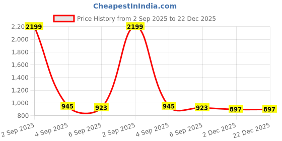 myntra.com A AND K Men Pure Cotton Mid-Rise Track Pant a and k Price History Graph from 2 Sep 2025 to 22 Dec 2025