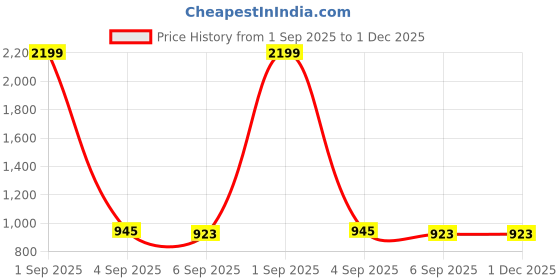 myntra.com A AND K Men Pure Cotton Mid Rise Track Pants a and k Price History Graph from 1 Sep 2025 to 1 Dec 2025