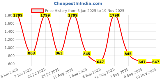 myntra.com A AND K Men Regular Fit Mid-Rise Cotton Shorts a and k Price History Graph from 3 Jun 2025 to 19 Nov 2025