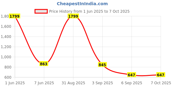myntra.com A AND K Men Regular Fit Sports Shorts a and k Price History Graph from 1 Jun 2025 to 4 Oct 2025