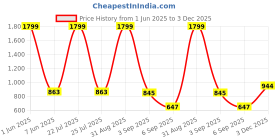 myntra.com A AND K Men Training or Gym Shorts a and k Price History Graph from 1 Jun 2025 to 3 Dec 2025