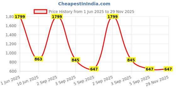 myntra.com A AND K Men Training or Gym Shorts a and k Price History Graph from 1 Jun 2025 to 29 Nov 2025