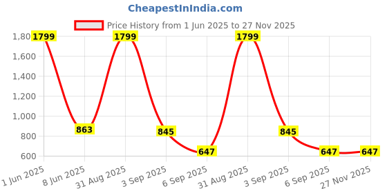 myntra.com A AND K Men Training or Gym Shorts a and k Price History Graph from 1 Jun 2025 to 27 Nov 2025