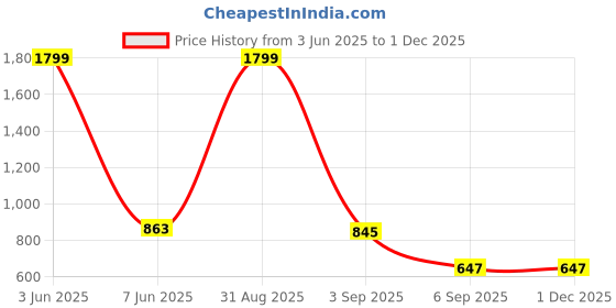 myntra.com A AND K Men Training or Gym Shorts a and k Price History Graph from 3 Jun 2025 to 29 Nov 2025