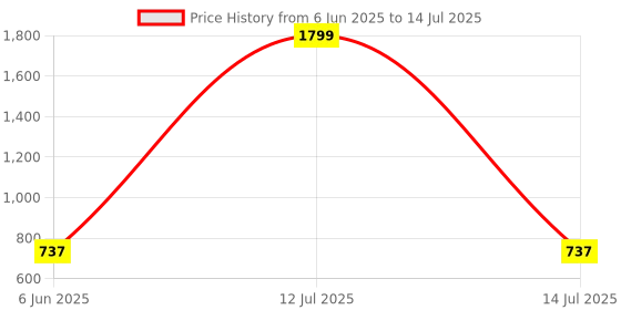myntra.com A AND K Self Design Cotton Sheer Open Front Longline Shrug a and k Price History Graph from 6 Jun 2025 to 14 Jul 2025