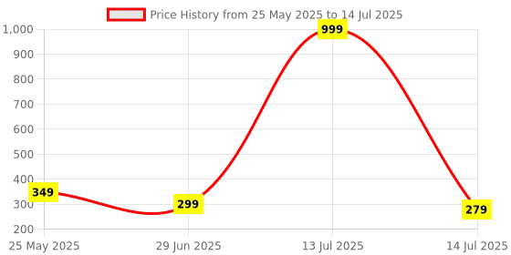 myntra.com A & Y Abstract Printed Regular Top a & y Price History Graph from 25 May 2025 to 14 Jul 2025