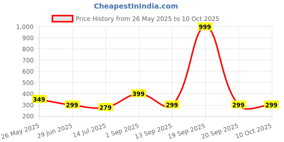myntra.com A & Y Graphic Printed Top a & y Price History Graph from 26 May 2025 to 10 Oct 2025