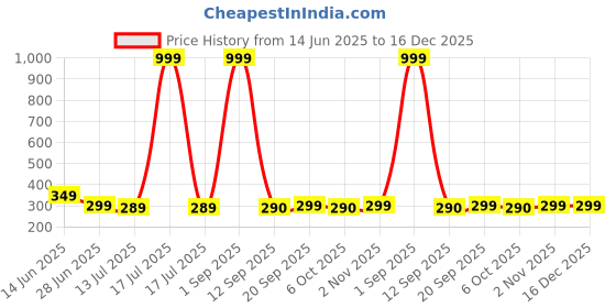 myntra.com A & Y Men Cotton Mid Rise Track Pants a & y Price History Graph from 14 Jun 2025 to 16 Dec 2025