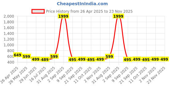 myntra.com A & Y Men Mid-Rise Breathable Trackpants a & y Price History Graph from 26 Apr 2025 to 23 Nov 2025