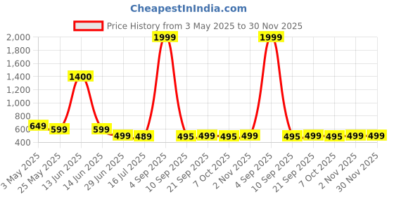 myntra.com A & Y Men Mid-Rise Breathable Trackpants a & y Price History Graph from 3 May 2025 to 30 Nov 2025