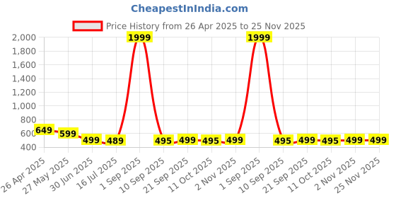 myntra.com A & Y Men Mid-Rise Breathable Trackpants a & y Price History Graph from 26 Apr 2025 to 24 Nov 2025