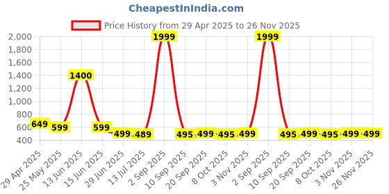 myntra.com A & Y Men Mid-Rise Breathable Trackpants a & y Price History Graph from 29 Apr 2025 to 25 Nov 2025