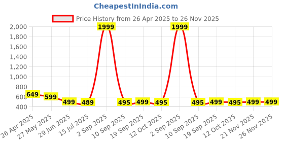 myntra.com A & Y Men Mid-Rise Breathable Trackpants a & y Price History Graph from 26 Apr 2025 to 26 Nov 2025