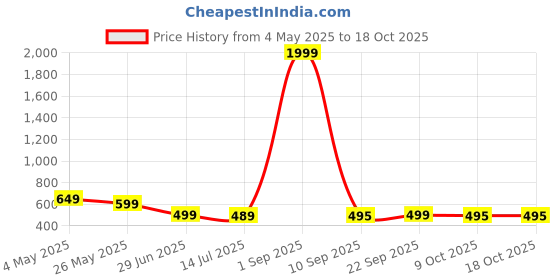 myntra.com A & Y Men Mid-Rise Breathable Trackpants a & y Price History Graph from 4 May 2025 to 18 Oct 2025
