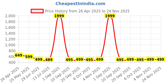 myntra.com A & Y Men Mid-Rise Breathable Trackpants a & y Price History Graph from 26 Apr 2025 to 24 Nov 2025