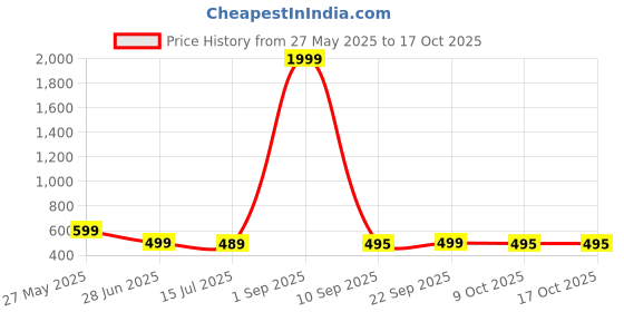 myntra.com A & Y Men Mid-Rise Breathable Trackpants a & y Price History Graph from 27 May 2025 to 16 Oct 2025