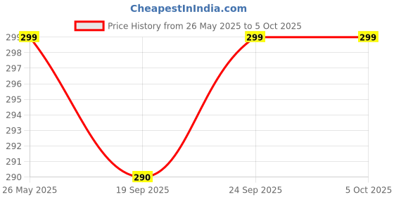 myntra.com A & Y Men Printed T-shirt a & y Price History Graph from 26 May 2025 to 4 Oct 2025