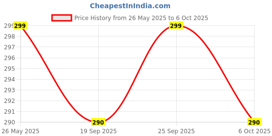 myntra.com A & Y Men Typography Printed T-shirt a & y Price History Graph from 26 May 2025 to 4 Oct 2025