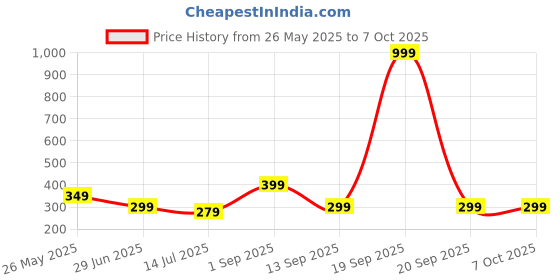 myntra.com A & Y Print Top a & y Price History Graph from 26 May 2025 to 6 Oct 2025