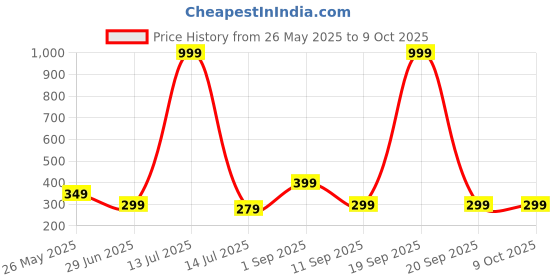 myntra.com A & Y Print Top a & y Price History Graph from 26 May 2025 to 9 Oct 2025