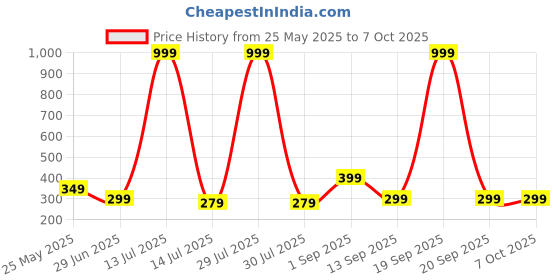 myntra.com A & Y Printed Regular Top a & y Price History Graph from 25 May 2025 to 7 Oct 2025