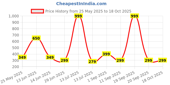myntra.com A & Y Women Solid Printed Regular Tops a & y Price History Graph from 25 May 2025 to 18 Oct 2025