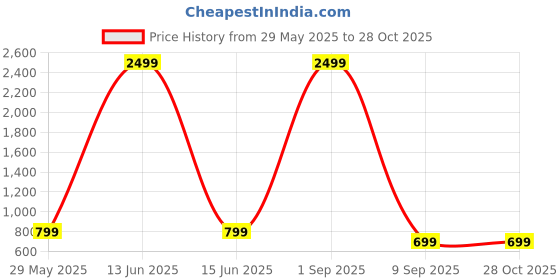 myntra.com A & Y Women Typography Printed Hooded Sweatshirt a & y Price History Graph from 29 May 2025 to 28 Oct 2025