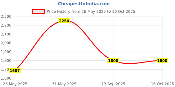 myntra.com A Clutch Story Printed Bucket Handheld Bag a clutch story Price History Graph from 26 May 2025 to 15 Oct 2025