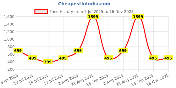 myntra.com a homes grace A Homes Floral Printed 144 TC Queen Double Bedsheet with 2 Pillow Covers a homes grace Price History Graph from 3 Jul 2025 to 16 Nov 2025