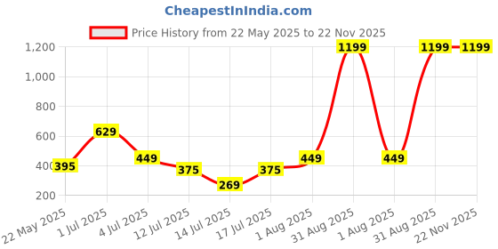 myntra.com A Homes Grace Brown Geometric 120 TC King Bedsheet with 2 Pillow Covers a homes grace Price History Graph from 22 May 2025 to 22 Nov 2025