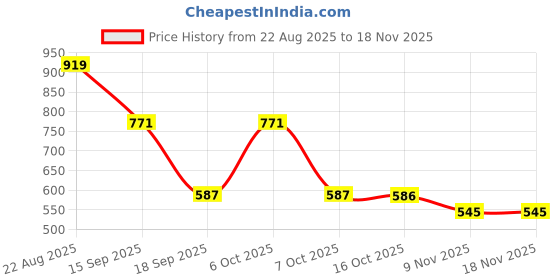 myntra.com hopscotch A-line Ruffled Casual Dress hopscotch Price History Graph from 22 Aug 2025 to 17 Nov 2025