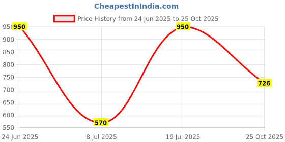 myntra.com A little Extra Brown Plastic Bangle a little extra Price History Graph from 24 Jun 2025 to 25 Oct 2025