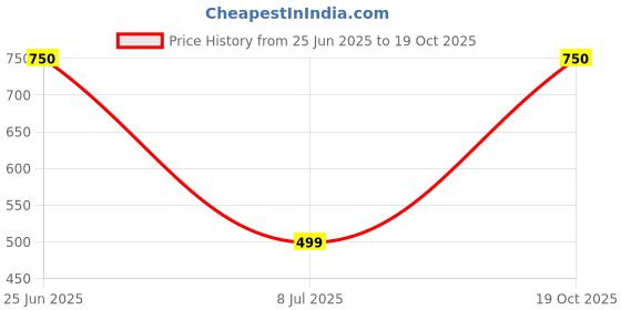 myntra.com A little Extra Gold Metal Earrings a little extra Price History Graph from 25 Jun 2025 to 19 Oct 2025