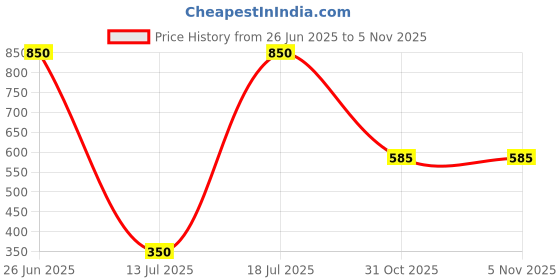 myntra.com A little Extra Gold-Plated Drop Earrings a little extra Price History Graph from 26 Jun 2025 to 3 Nov 2025
